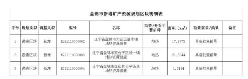 盤(pán)錦市首次設(shè)置三處地?zé)峥辈閰^(qū)塊 為清潔能源開(kāi)發(fā)注入新動(dòng)能-地大熱能 盤(pán)錦市首次設(shè)置三處地?zé)峥辈閰^(qū)塊 為清潔能源開(kāi)發(fā)注入新動(dòng)能-地大熱能