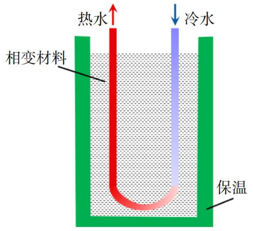 跨季節(jié)儲熱技術(shù)研究-地大熱能